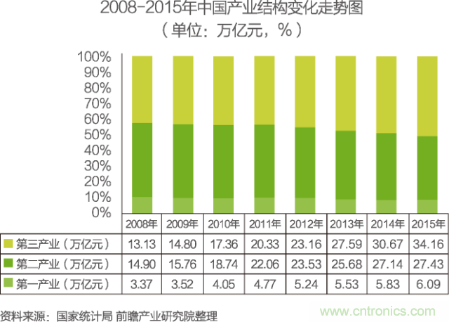 中國物聯(lián)網(wǎng)行業(yè)細(xì)分市場(chǎng)分析 智能家居將迎來快速增長(zhǎng)