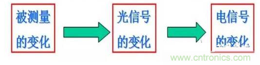 一文讀懂光電傳感器工作原理、分類及特性