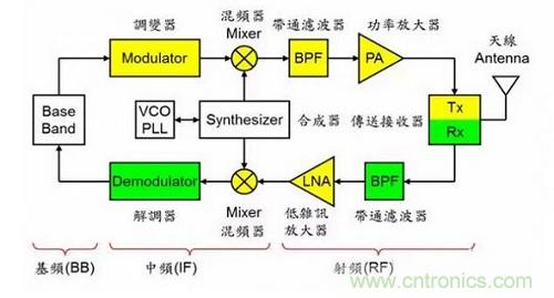 盤點通信系統(tǒng)中的射頻技術，讓你一次就看懂！