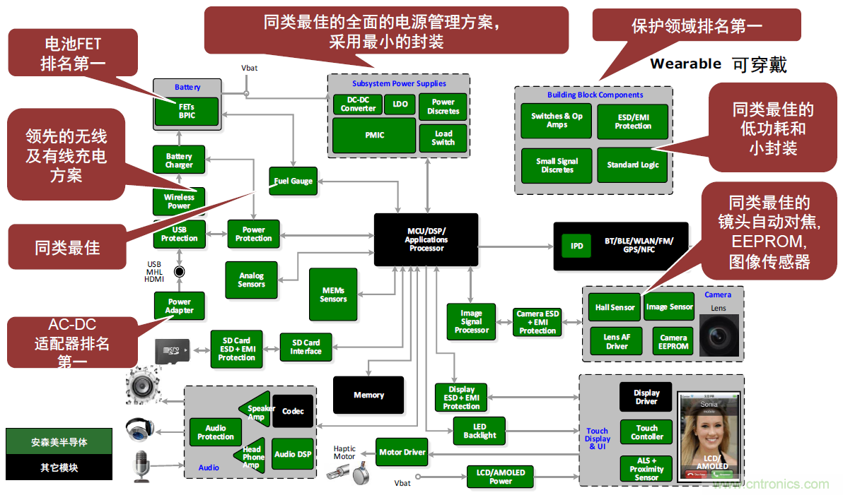 用這套完整方案真的可做任何可穿戴設(shè)計(jì)？