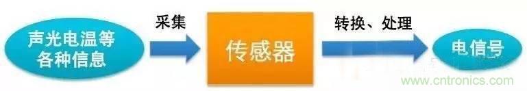 三六九軸傳感器究竟是什么？讓無人機(jī)、機(jī)器人、VR都離不開它