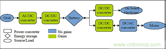 【技術(shù)前沿】電動(dòng)汽車(chē)電源管理技術(shù)的最新進(jìn)展