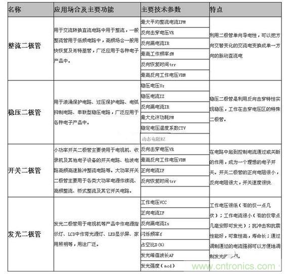 二極管的分類及應(yīng)用場(chǎng)合