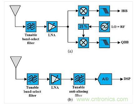 這種架構(gòu)展示了使用可調(diào)諧既定濾波器的可重構(gòu)無(wú)線電。(a)是直接轉(zhuǎn)換設(shè)計(jì)，(b)是射頻帶通采樣架構(gòu)。