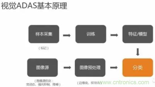 從硬件到算法，單目視覺ADAS背后有哪些技術(shù)原理及難點？