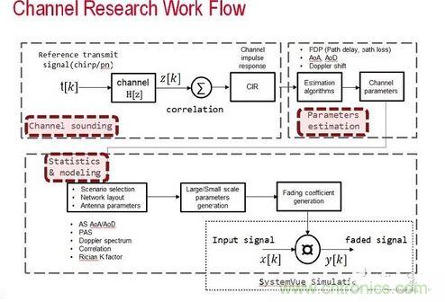 無(wú)線(xiàn)傳輸信道的模型是由信道探測(cè)、信道參數(shù)估算以及統(tǒng)計(jì)資料所組成