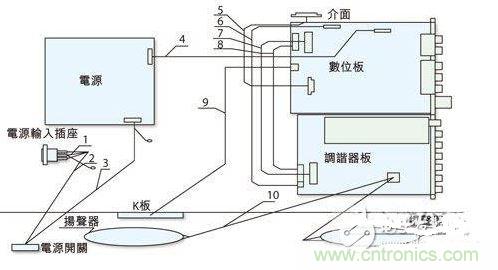 反映各個EMI關注點的某型號整機機內裝配圖。