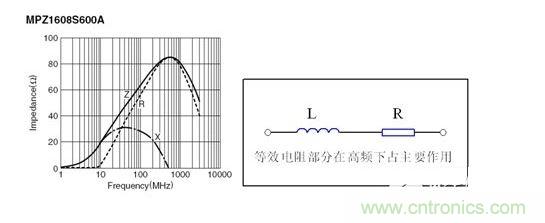 反映磁珠電阻、感抗和總感抗的阻抗曲線及等效電路拓撲。