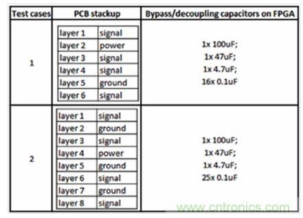 研究PCB去耦合對(duì)SSN和EMC影響的測(cè)試案例。