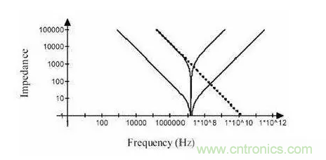 從儲(chǔ)能、阻抗兩種不同視角解析電容去耦原理