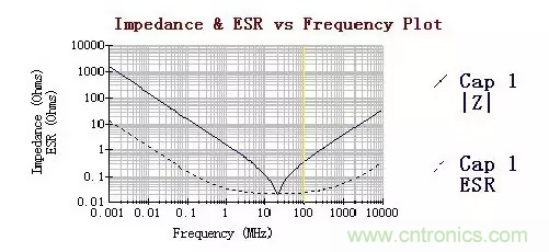 從儲(chǔ)能、阻抗兩種不同視角解析電容去耦原理