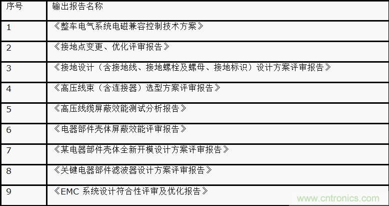 如何設(shè)計電動汽車的系統(tǒng)級EMC？