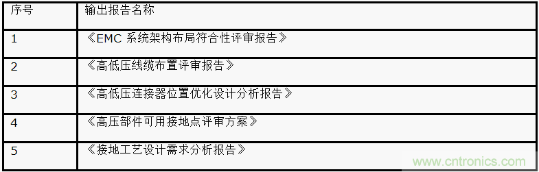 如何設(shè)計電動汽車的系統(tǒng)級EMC？