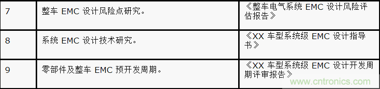 如何設(shè)計電動汽車的系統(tǒng)級EMC？