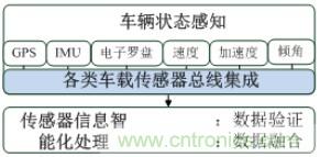 自動駕駛六大潛在突破點：傳感器/車輛系統(tǒng)集成/V2X等