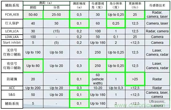 自動駕駛六大潛在突破點：傳感器/車輛系統(tǒng)集成/V2X等