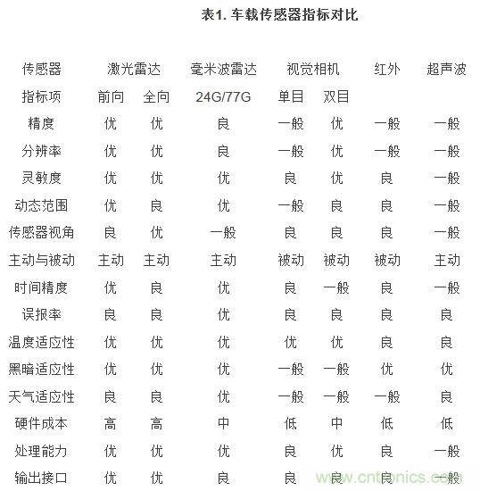 自動駕駛六大潛在突破點：傳感器/車輛系統(tǒng)集成/V2X等