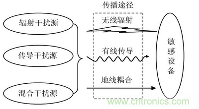 EMC技術在DSP控制系統(tǒng)中的應用