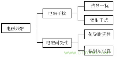 EMC技術在DSP控制系統(tǒng)中的應用