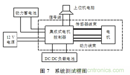 電動汽車用電機(jī)驅(qū)動系統(tǒng)的電磁兼容技術(shù)研究