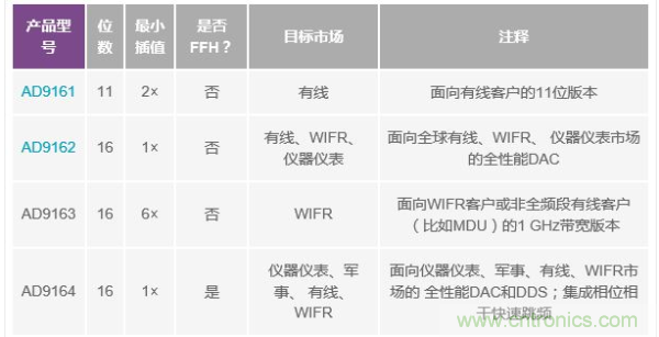 AD9162 和AD9164 系列6 GSPS RF DAC 特性與目標(biāo)市場(chǎng)匯總