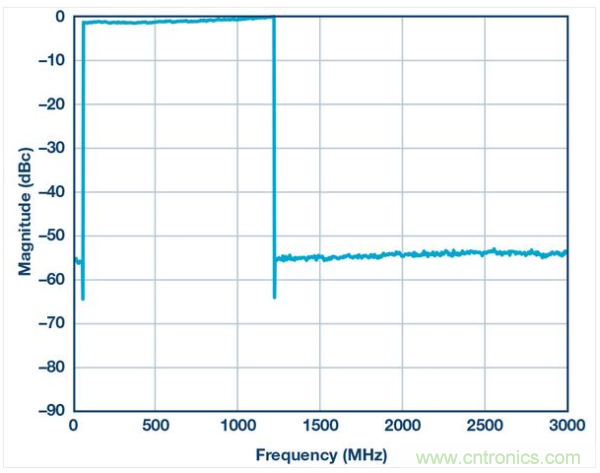  DOCSIS 3.1頻段內(nèi)的194 6 MHz 256 QAM信號(hào)（50 MHz至 1.2 GHz）