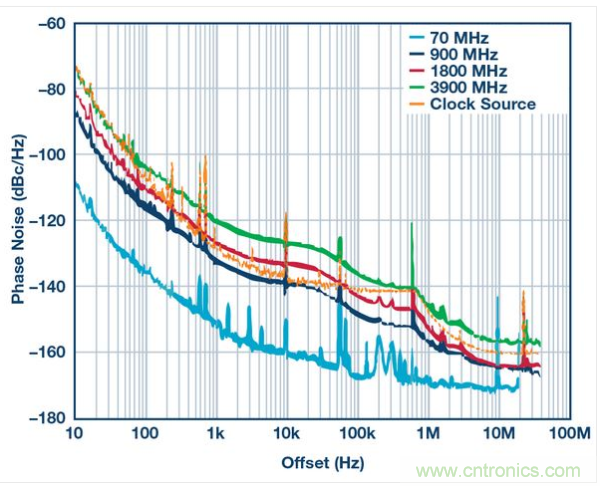 AD9164的總相位噪聲性能。DAC時(shí)鐘信號(hào)源：4 GHz恒溫晶體振蕩器，具有最高600 kHz失調(diào)特性，這樣的信號(hào)發(fā)生器具有高于600 kHz的失調(diào)特性。