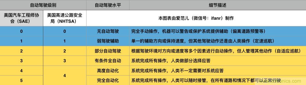 當(dāng)我們?cè)谡務(wù)撟詣?dòng)駕駛時(shí)，我們到底在談?wù)撌裁矗? width=