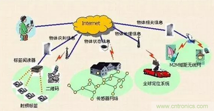 傳感器在物聯(lián)網(wǎng)行業(yè)中如何發(fā)揮潛能？