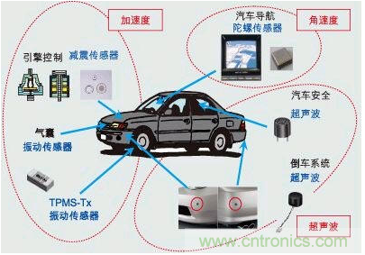 解析8大行業(yè)中智能傳感器是如何運作的