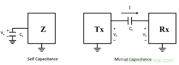 電容傳感技術(shù)應(yīng)用于消費(fèi)電子設(shè)計(jì)時(shí)，有技巧可循