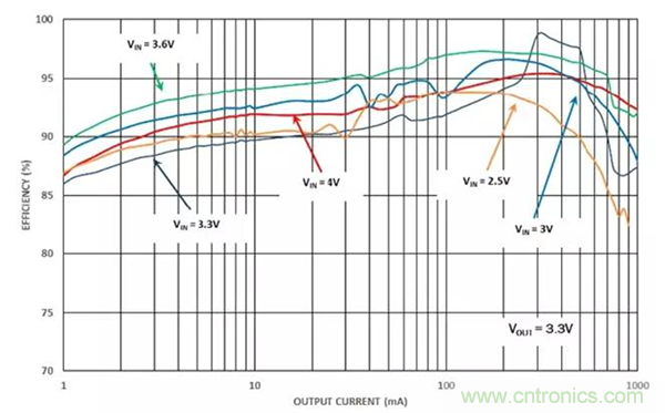 如何使用穩(wěn)壓器提高可穿戴設(shè)備電源效率？