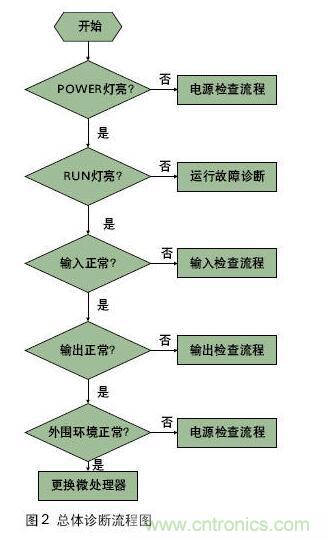 PLC控制系統(tǒng)的一般結構和故障類型