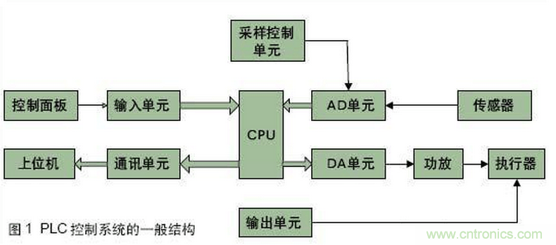 PLC控制系統(tǒng)的一般結構和故障類型