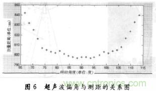 基于超聲波傳感器的自主移動機器人的探測系統(tǒng)