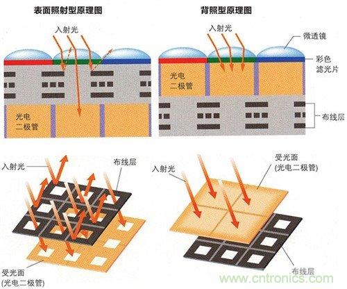 深度解析圖像傳感器的應(yīng)用場景