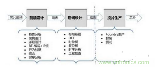 應(yīng)根據(jù)應(yīng)用需求合理選擇工藝制程