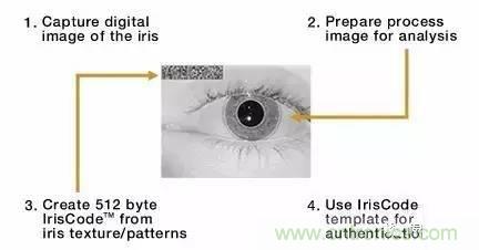 六種生物識(shí)別技術(shù)原理及優(yōu)缺點(diǎn)盤點(diǎn)