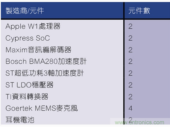 拆解蘋果W1：AirPods和Beats耳機(jī)都用的神奇芯片