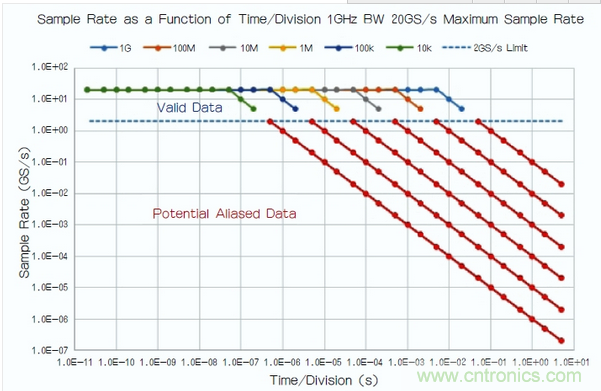 1GHz帶寬、最大采樣率為20Gsamples/s的示波器的采樣率與時(shí)間/格設(shè)置值關(guān)系圖