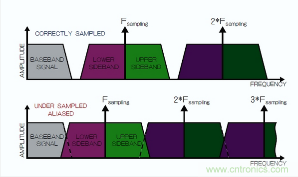 在頻域中觀察到的采樣過(guò)程，同時(shí)展示了正確的采樣和混疊的采樣。