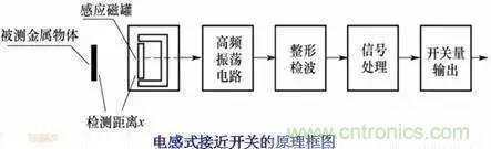 傳感器知識(shí)大講堂之電渦流傳感器