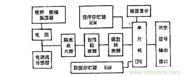 傳感器知識(shí)大講堂之電渦流傳感器