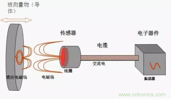 傳感器知識(shí)大講堂之電渦流傳感器