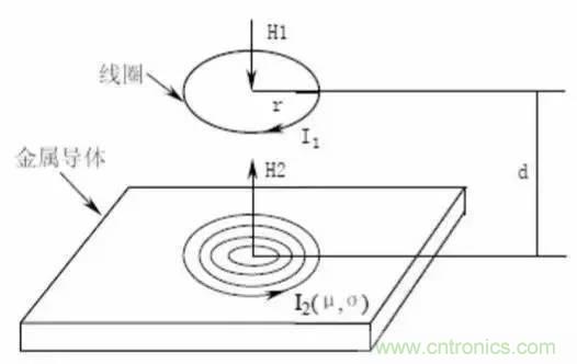 傳感器知識(shí)大講堂之電渦流傳感器