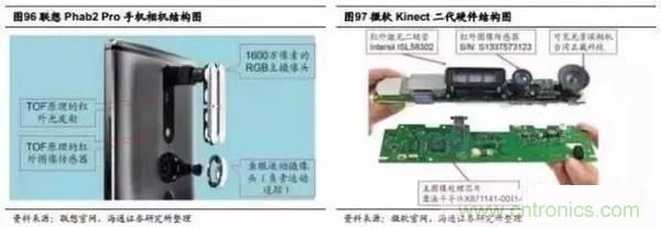 3D視覺深度研究：智能交互進(jìn)入新時代