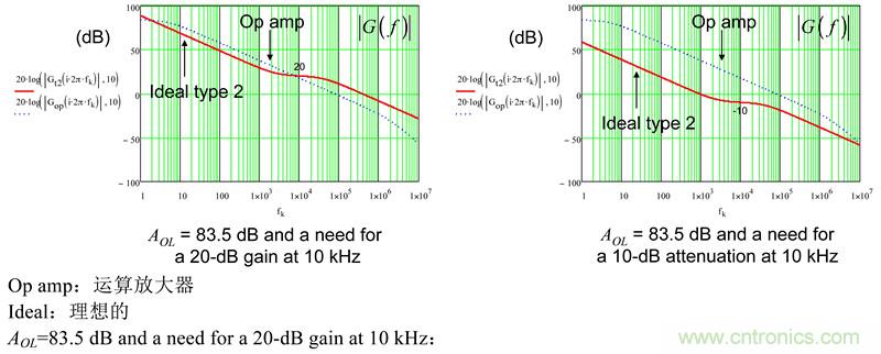 考量運算放大器在Type-2補(bǔ)償器中的動態(tài)響應(yīng)（二）