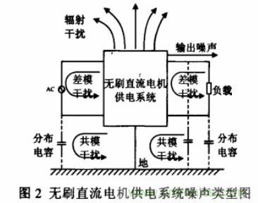 無刷直流電機供電系統(tǒng)的電磁干擾分析及抑制