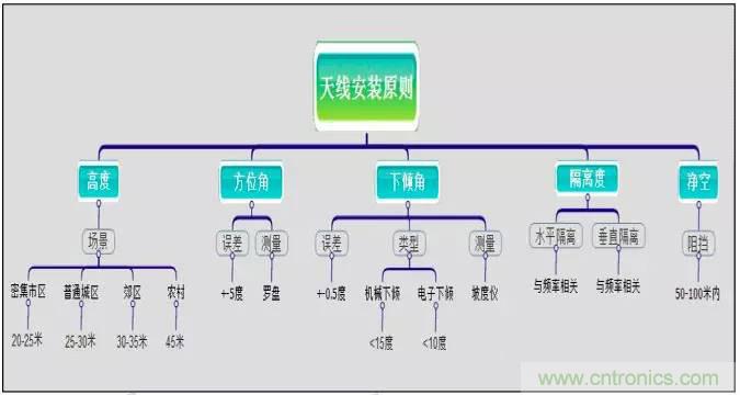 最好的天線基礎(chǔ)知識(shí)！超實(shí)用 隨時(shí)查詢