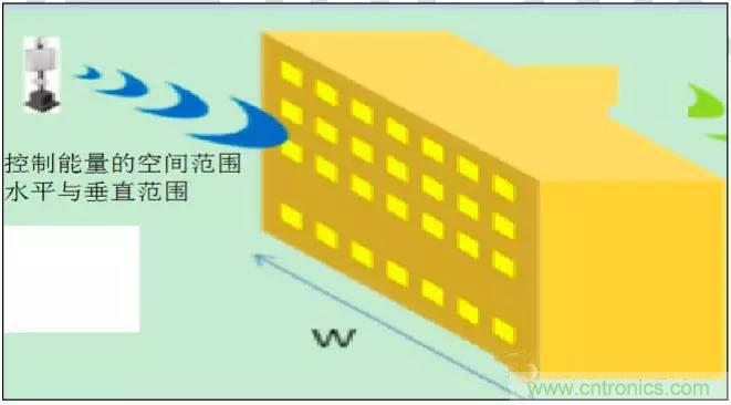 最好的天線基礎(chǔ)知識(shí)！超實(shí)用 隨時(shí)查詢